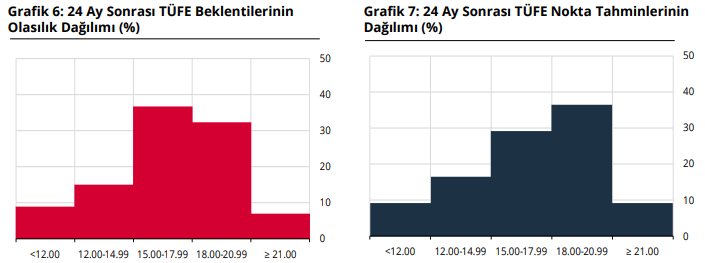 Piyasanın sene sonu dolar/TL beklentisi yükseldi