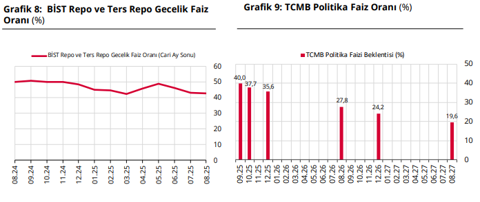 Piyasanın sene sonu dolar/TL beklentisi yükseldi