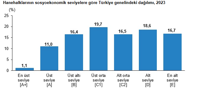 TÜİK açıkladı: İşte Türkiye'nin en zengin ve yoksul ilçeleri