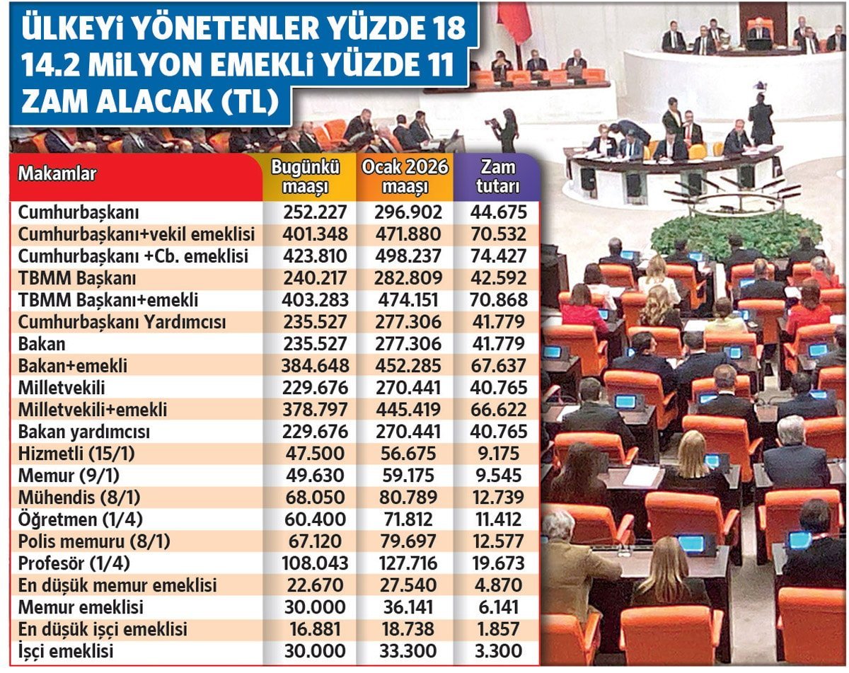 Yılbaşı Zamları: Emekliler ve Çalışanlar İçin Ayrışan Maaş Artışları ve Gelir Fırsatları