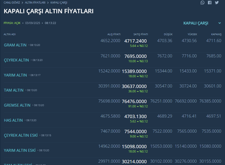 Altın Fiyatları ve Fed Beklentileriyle Yeni Rekorlar: Küresel Piyasalarda Dönüşüm