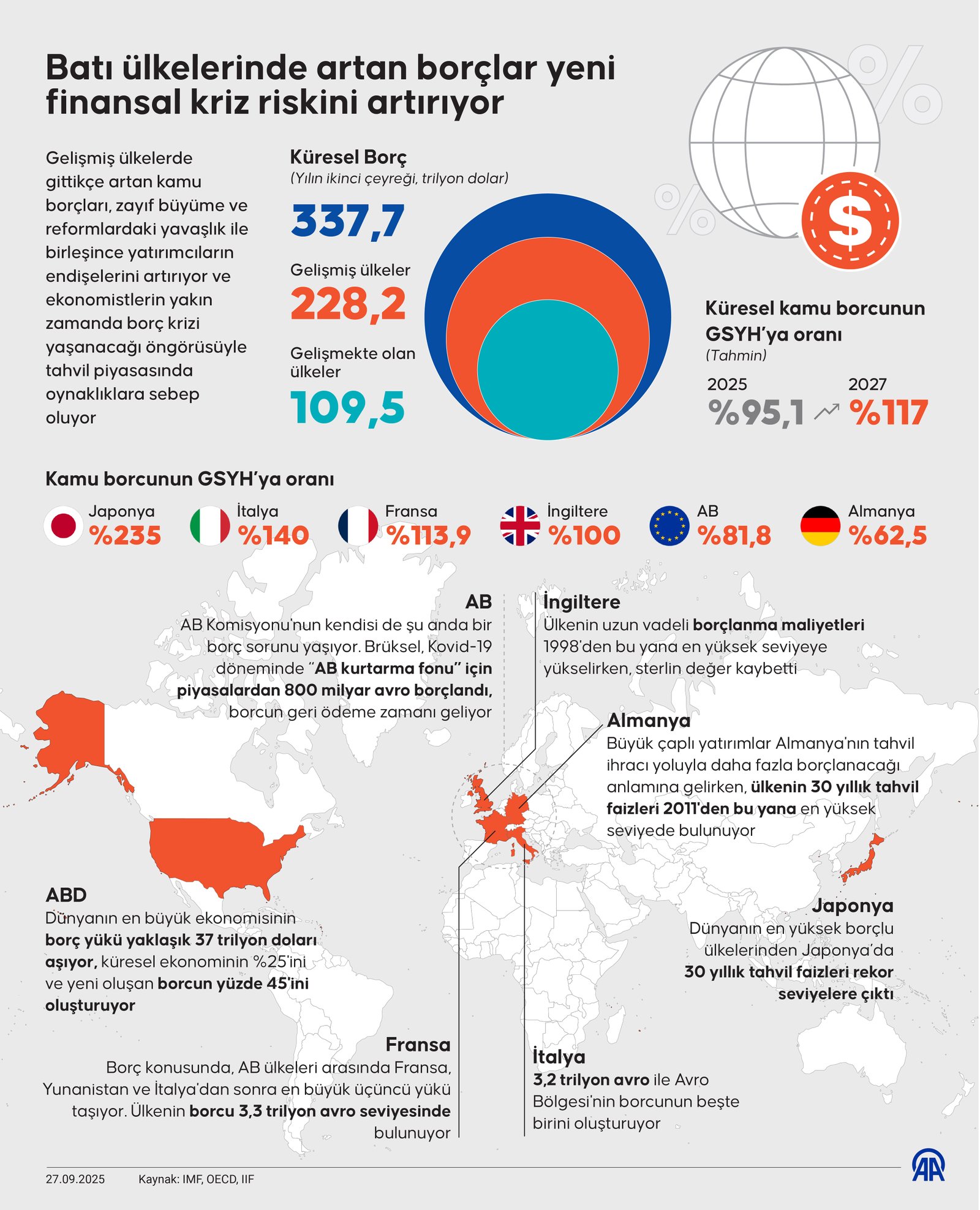 Küresel Kamu Borçları: Geriye Kalan Yıllarda Artan Finansal Yük ve Politikalara Etkileri
