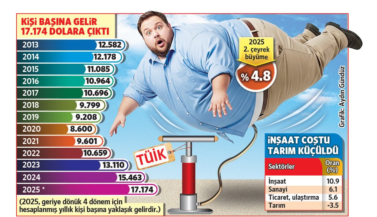 İkinci Çeyreğin Sektörel Dinamikleri