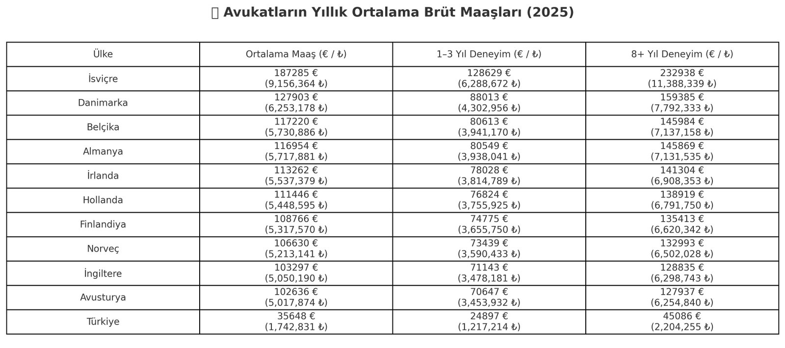 Türkiye ve Avrupa’da Avukat Maaşları: Kıyaslamalı Güncel Değerlendirme