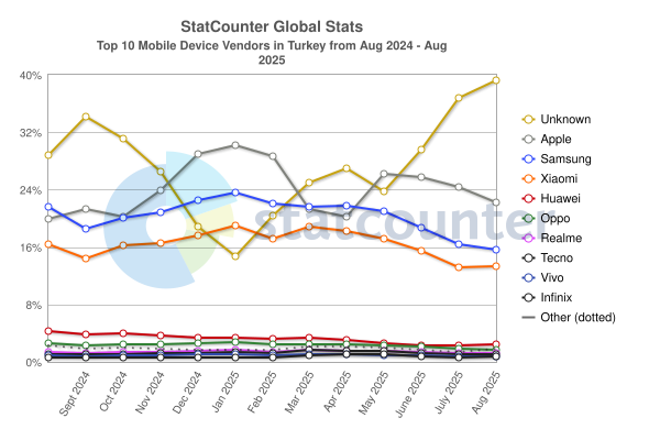 Türkiye ve Dünya Akıllı Telefon Pazarı: Kaçak Cihazlar Zirvede, Global Dengeler Değişmiyor