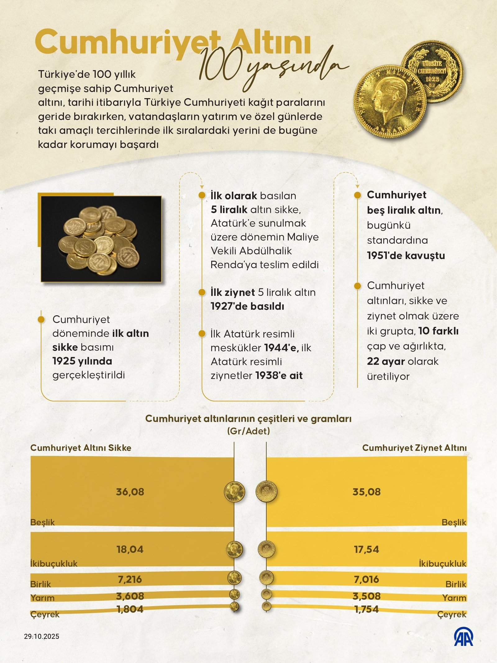 Cumhuriyet Altını: Tarih, Üretim ve Güncel Standartlar Üzerinden Bir İnceleme