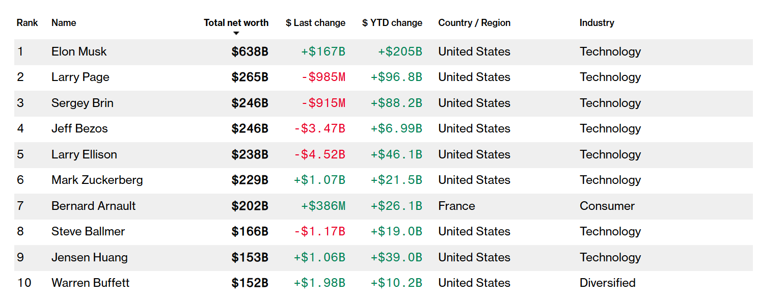 Elon Musk: SpaceX ve Tesla ile Net Servette Rekorlar Kıran Yolculuk