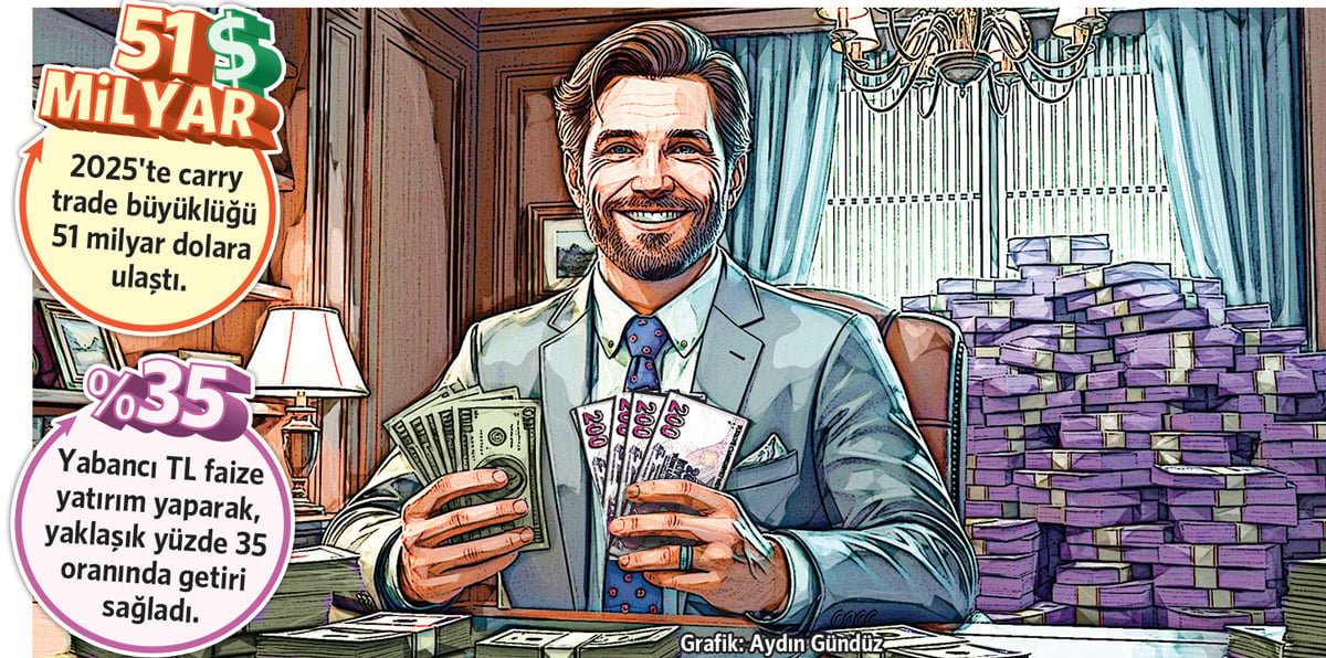 Türkiye’de Carry Trade ve Yabancı Yatırımcı Akışları: 2026 İçin Bir Değerlendirme