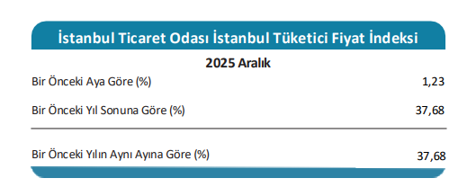 İstanbul Enflasyon Verileri Aralık 2025: Lokanta ve Otellerde Öne Çıkan Artışlar