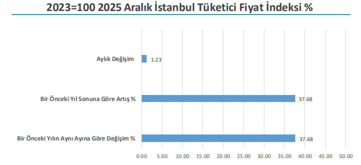 İstanbul Enflasyon Verileri Aralık 2025: Lokanta ve Otellerde Öne Çıkan Artışlar