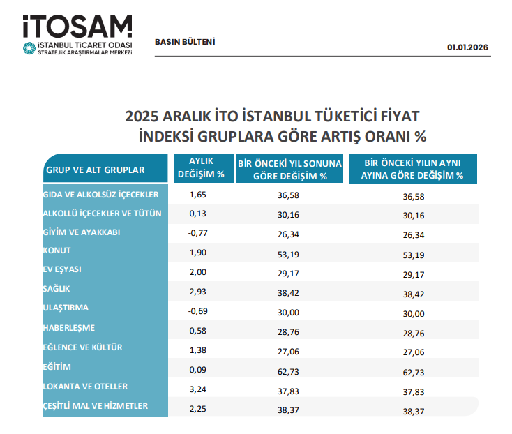İstanbul Enflasyon Verileri Aralık 2025: Lokanta ve Otellerde Öne Çıkan Artışlar