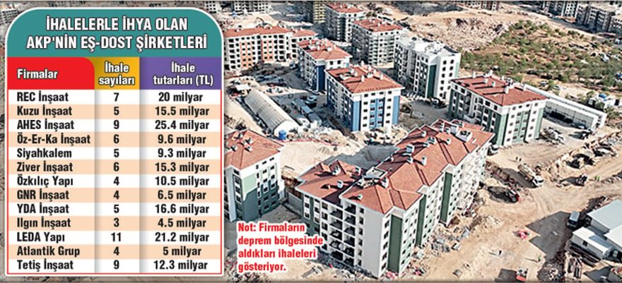 Kahramanmaraş Sonrası İhaleler ve AKP’li Müteahhitlerin Finansal Büyümesi