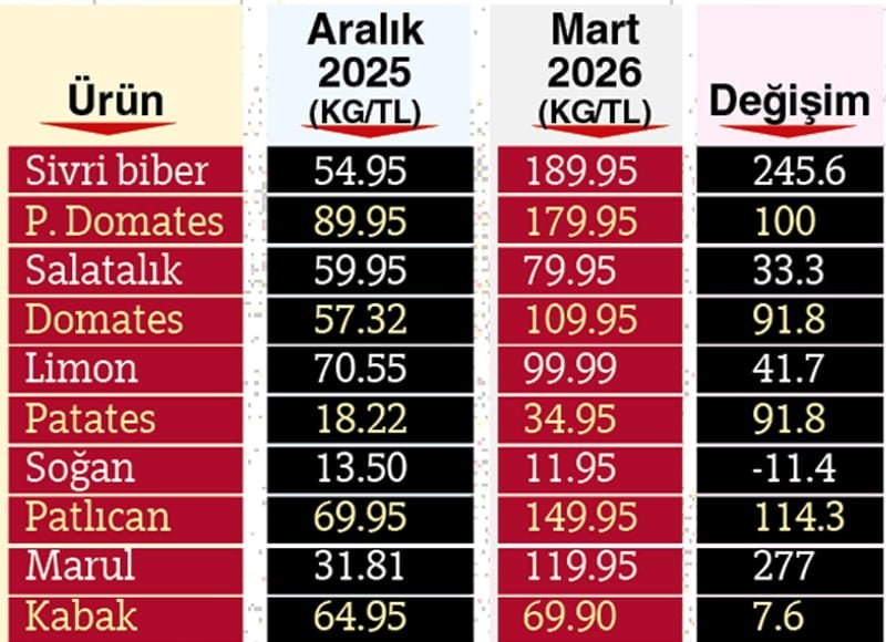 Bayram Sonrası Fiyat Fırtınası ve Tezgahlarda Yaşanan Dalgalanmalar