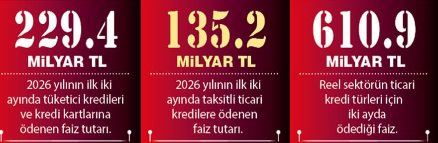 Faiz Yükünün Kentleşen Bütçe Yüzünden Yarattığı Sıkıntı: BDDK Verileri Işığında 2024-2026