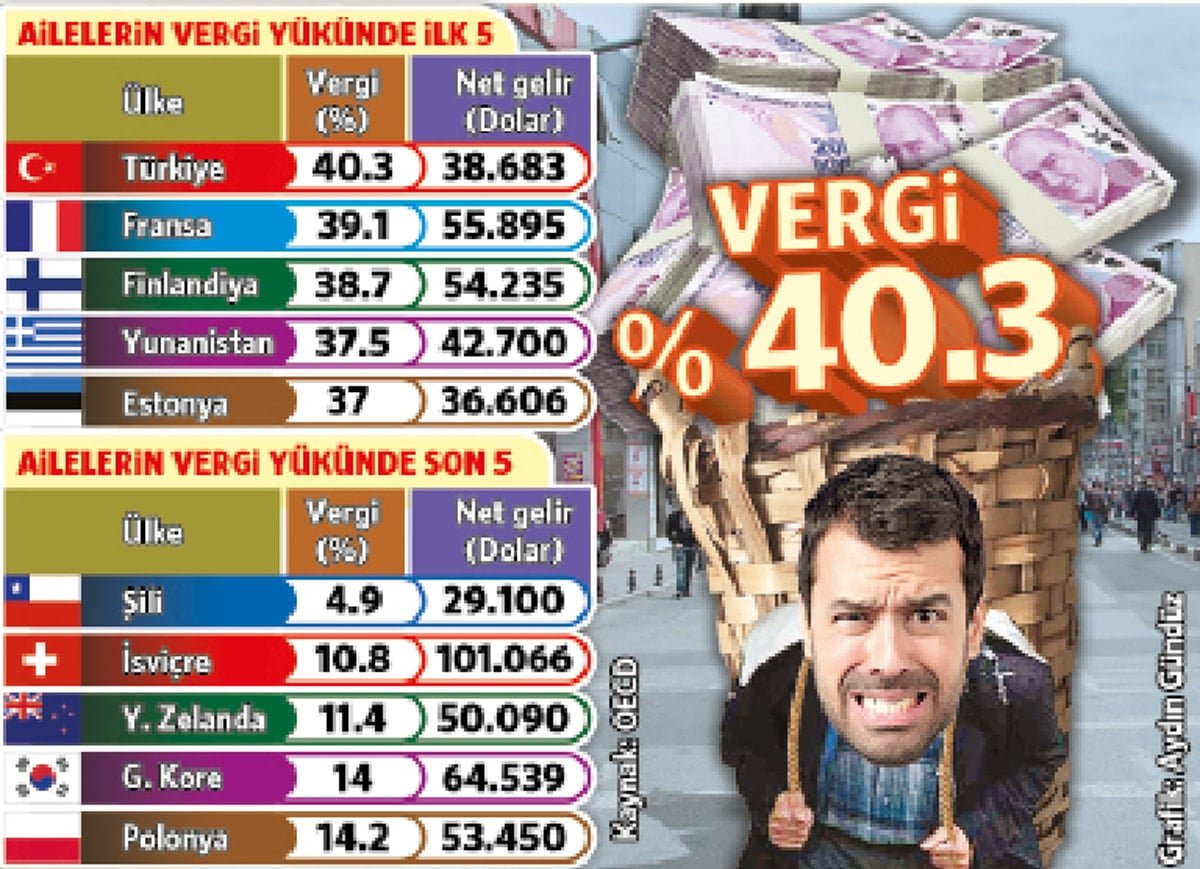 Türkiye’de Aile Yılı ve Vergi Yükü: 2025 Raporuna Göre Durum