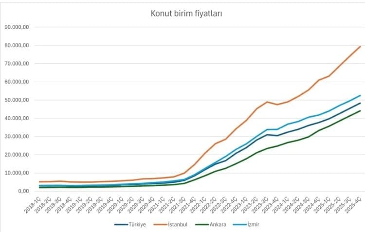 Türkiye’de Konut Piyasasında Kiralar ve Fiyatlar Arasındaki Dinamikler: 2018-2026 Analizi