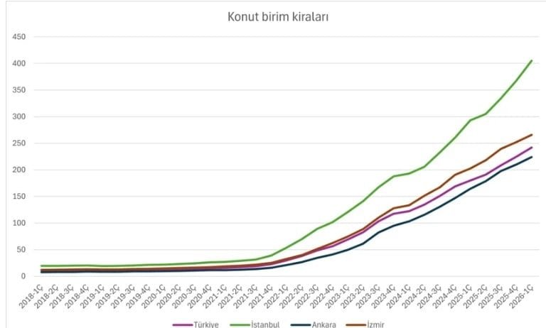 Türkiye’de Konut Piyasasında Kiralar ve Fiyatlar Arasındaki Dinamikler: 2018-2026 Analizi