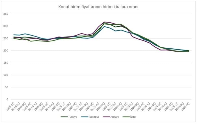Türkiye’de Konut Piyasasında Kiralar ve Fiyatlar Arasındaki Dinamikler: 2018-2026 Analizi