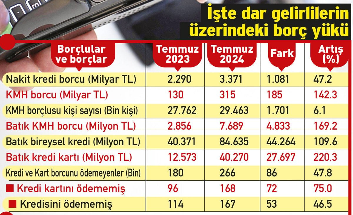 Borç Sarmalında Türk Hanehalkı: Borçlar ve Takipler Ancak Büyüyor